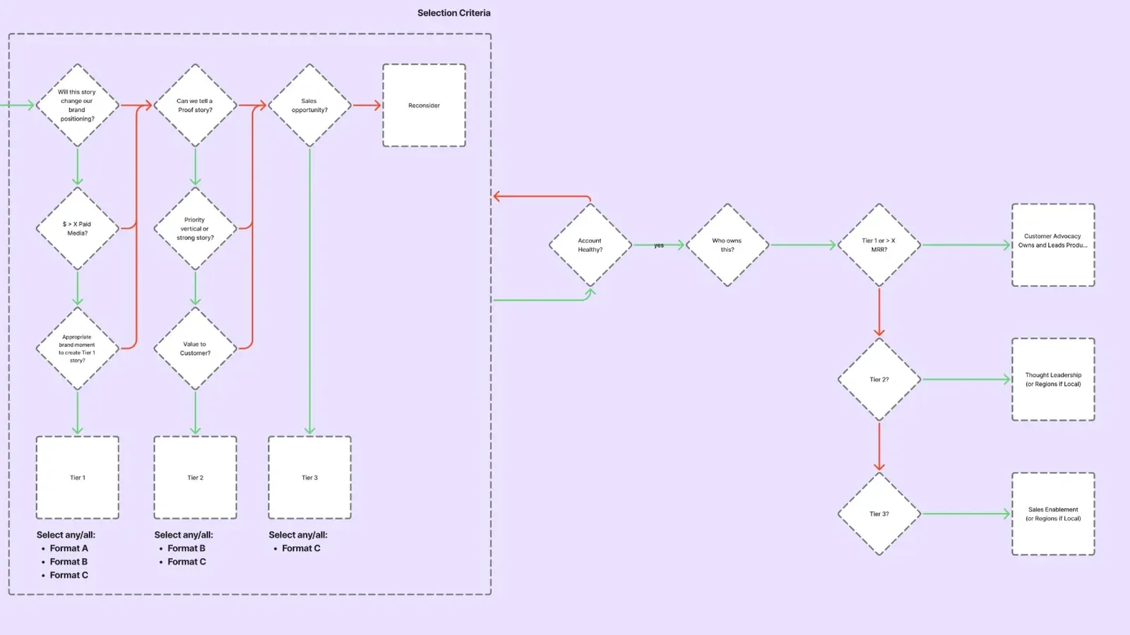 Flowchart: story opportunities pass through brand, proof, and sales questions into Tier 1, 2, or 3, then an account-health check routes ownership by tier
