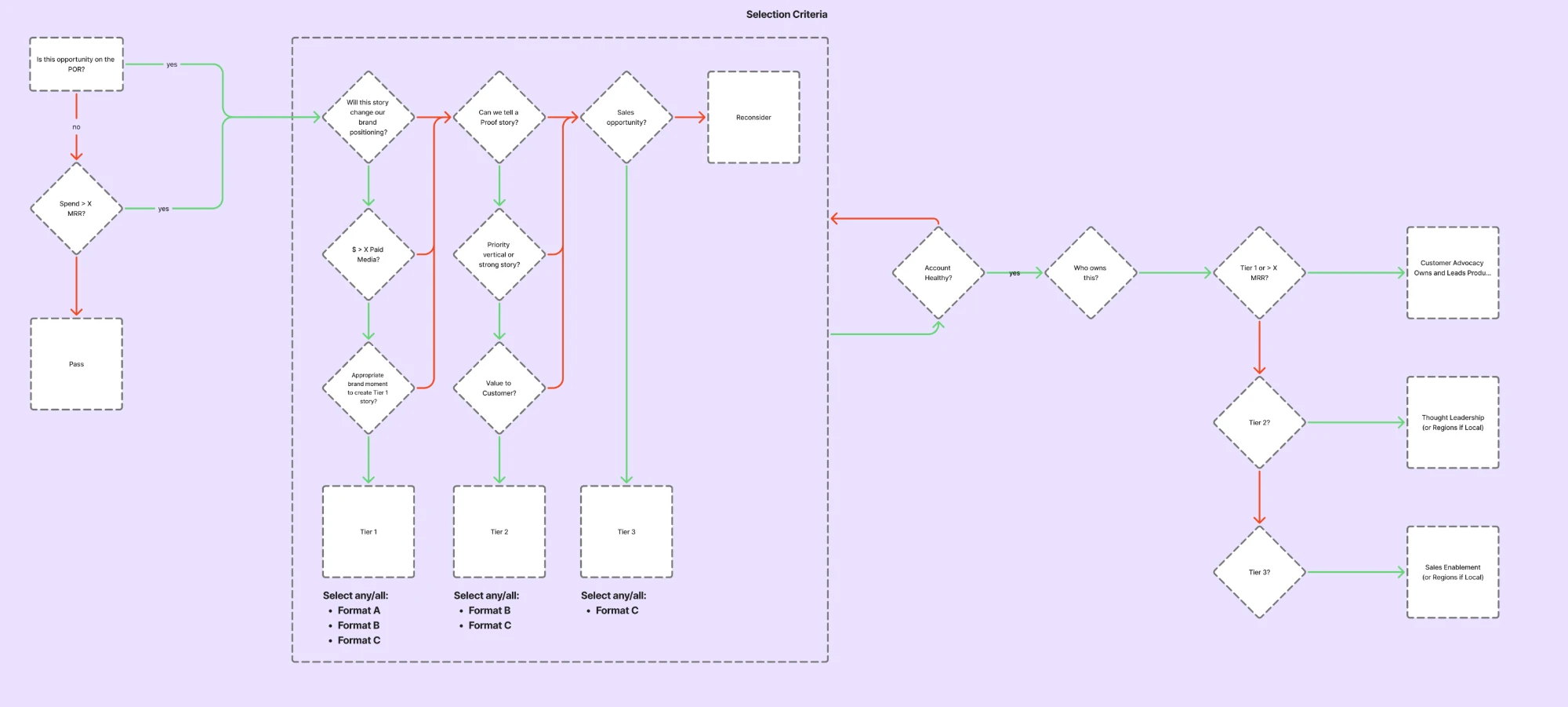 Full selection flowchart: a gate on plan of record or monthly spend, three tiering paths that each qualify a story for a set of formats, and ownership routed to Customer Advocacy, Thought Leadership, or Sales Enablement