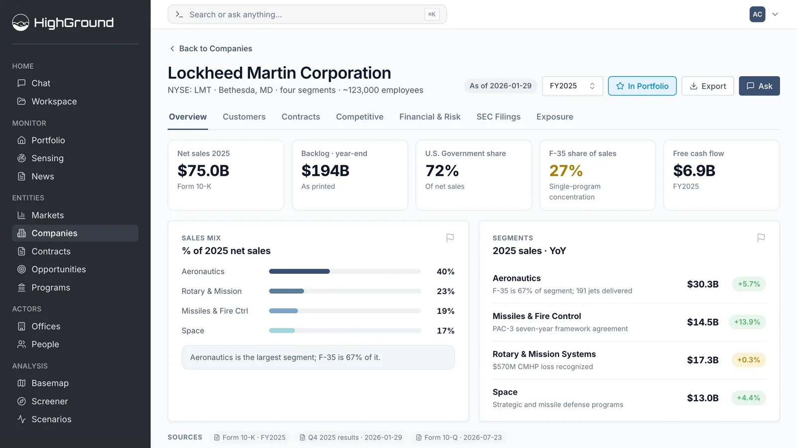 The HighGround platform: a company profile for Lockheed Martin with net sales, backlog, government share, sales mix, and segment results, each tied to its source filing