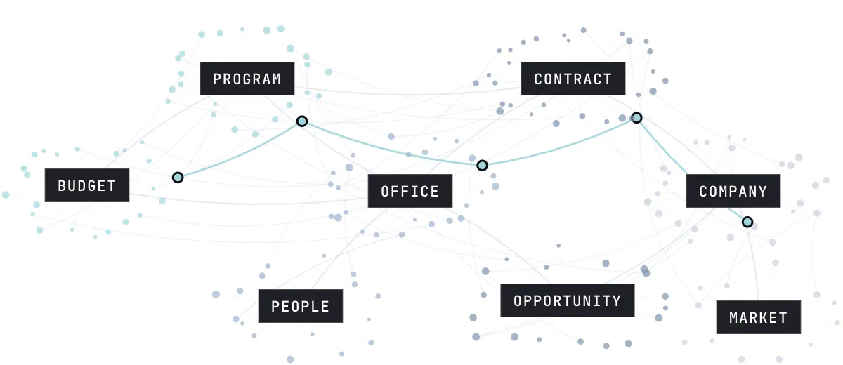 Network graph linking budget, program, office, contract, company, people, opportunity, and market into one connected record