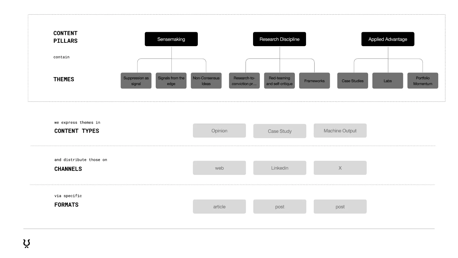 Content system diagram: three content pillars branch into themes, expressed as opinion, case study, and machine output pieces, distributed on the web, LinkedIn, and X