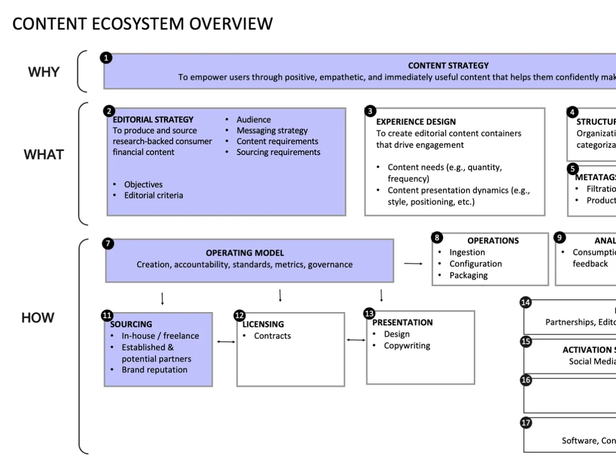 A content ecosystem diagram laying strategy, editorial, experience design and operating model across Why, What and How tiers