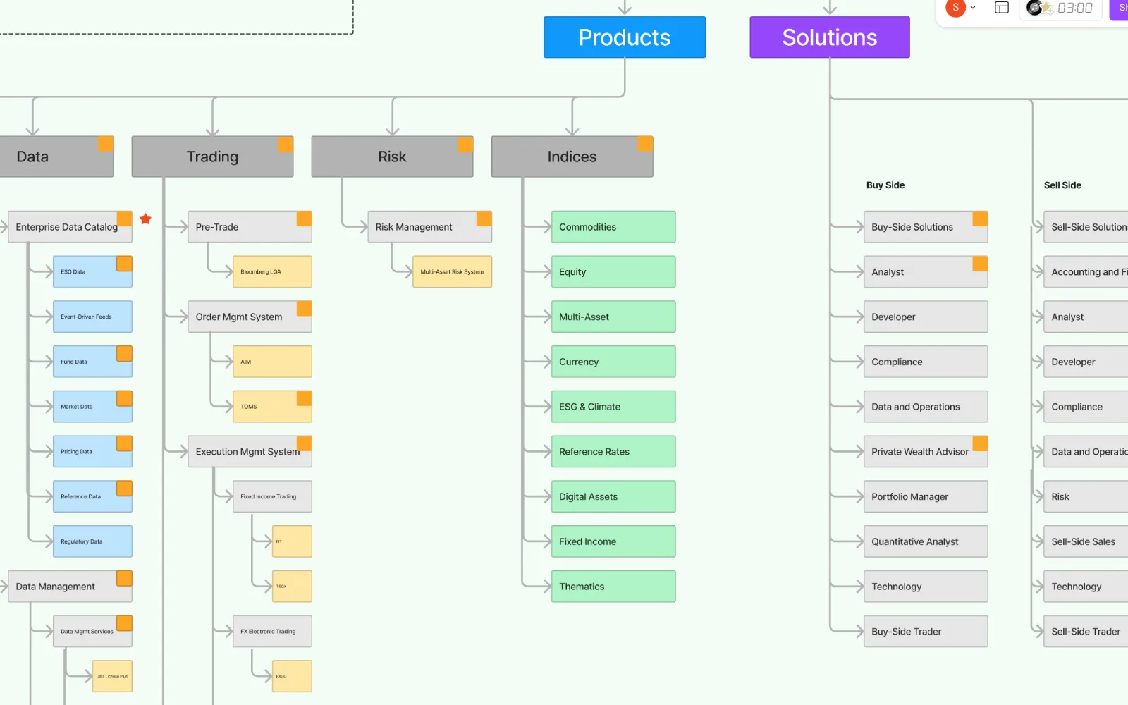 A site map branching Products into Data, Trading, Risk and Indices, and Solutions into buy-side and sell-side audiences