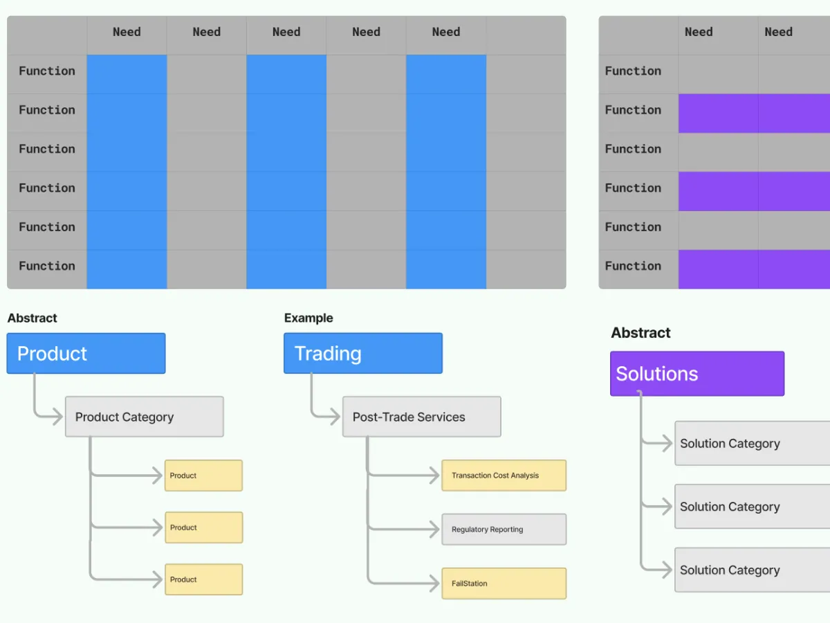 Needs-by-function matrices beside abstract-to-example hierarchies for products and solutions